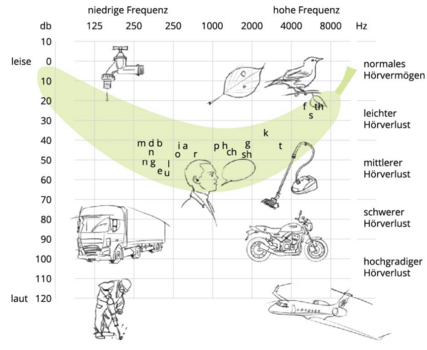 Schaubild Diagramm Frequenz zu Hörvermögen. Diagramm wird im nächsten Abschnitt erläutert.