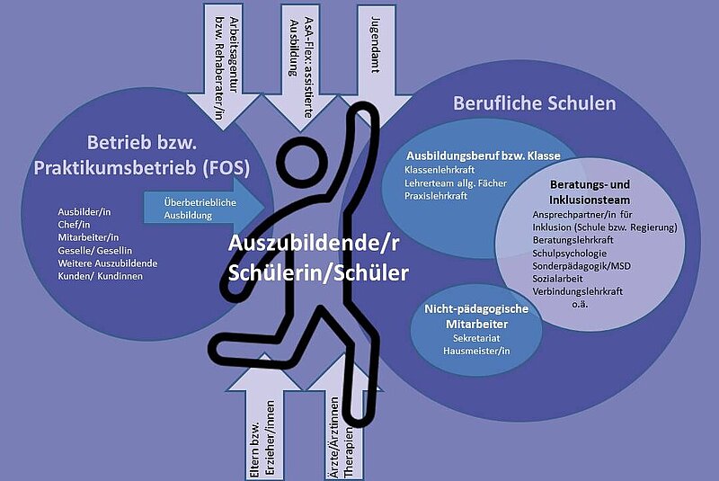 Das Schaubild zeigt mögliche Mitglieder des MPTs außerhalb und innerhalb der Schule, Behörden, Eltern, Lehrkräfte usw.