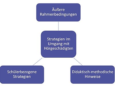 Strategien im Umgang mit Hörgeschädigten sind Äußere Rahmenbedingungen, Schülerbezogene Strategien udn Didaktisch-methodische Hinweise