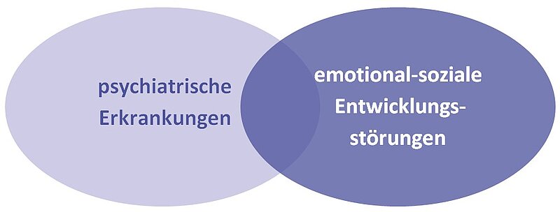 Abgrenzung zu psychiatrischen Erkrankungen Schaubild