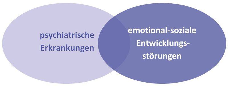 Abgrenzung zu psychiatrischen Erkrankungen Schaubild Abgrenzung zu psychiatrischen Erkrankungen Schaubild