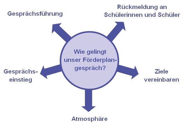 Das Förderplangespräch gelingt mit Hilfe von Gesprächsführung, Rückmeldung an Schülerinnen und Schüler, Ziele vereinbaren, Atmosphäre und Gesprächseinstieg. DDie Begriffe werden unter dem Schaubild erläutert.