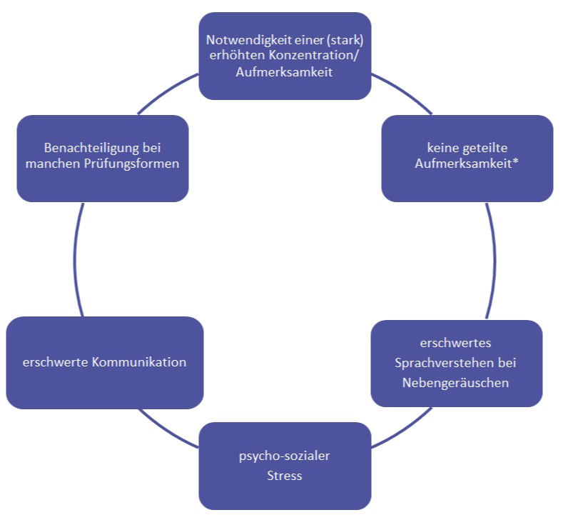 Kreisdiagramm: Notwendigkeit einer erhöhten Konzentration bzw. Aufmerksamkeit führt zu keine geteilte Aufmerksamkeit führt zu erschwertes Sprachverstehen bei Nebengeräuschen führt zu psycho-sozialer Stress führt zu erschwerte Kommunikation führt zu Benachteiligung bei manchen Prüfungsformen führt zu Notwendigkeit einer erhöhten Konzentration bzw. Aufmerksamkeit