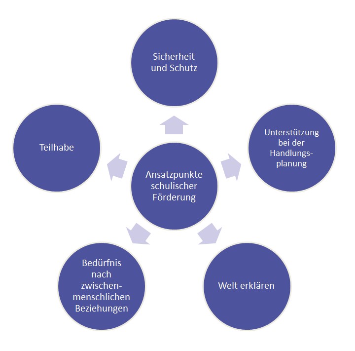 Schaubild Ansatzpunkte schulischer Förderung. Die Fachbegriffe Teilhabe, Sicherheit und Schutz, Unterstützung bei der Handlungsplanung, Welt erklären und Bedürfnis nach zwischenmenschlichen Beziehungen werden unten einzeln erläutert.